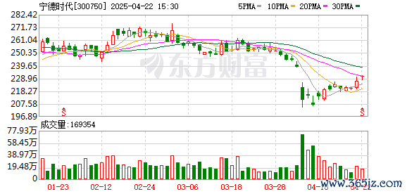 铭创配资 宁德时代发布第二代神行超充电池，充电5分钟，续航520公里