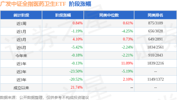 正中优配 一季报点评：广发中证全指医药卫生ETF基金季度涨幅1.72%