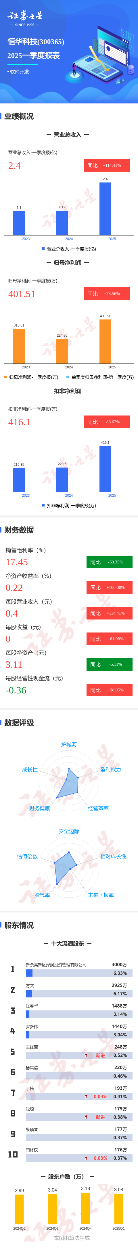 兴盛网  图解恒华科技一季报：第一季度单季净利润同比增78.56%