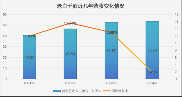 国华通配资 营收增速降至1.91%, “河北王”老白干酒高增长终结