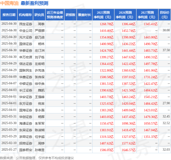 易云达配资 天风证券: 给予中国海油买入评级