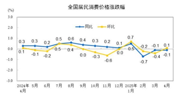 大圣策略 4月中国CPI同比下降0.1%, 汽油价格下降10.4%