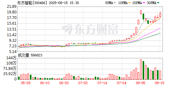 桥宜速配 东杰智能龙虎榜数据（8月5日）