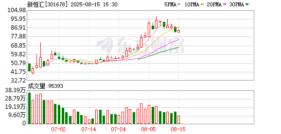 万通配资 新恒汇换手率47.92%，龙虎榜上机构买入1.77亿元，卖出1.55亿元