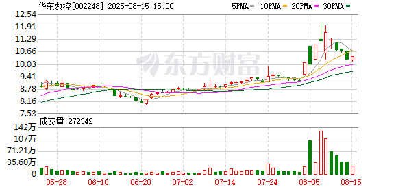 嘉正网  华东数控龙虎榜数据（8月5日）