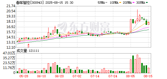 中鼎策略 春晖智控龙虎榜数据（8月5日）