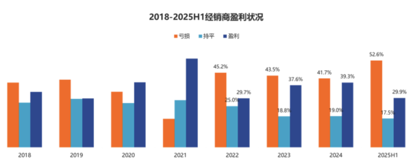 传金所配资 中国汽车流通协会：上半年仅三成经销商完成销售目标 ，过半陷入亏损