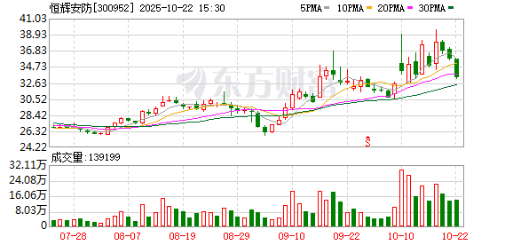 创同配资 恒辉安防：关于调整2023年限制性股票激励计划首次授予限制性股票回购价格的公告